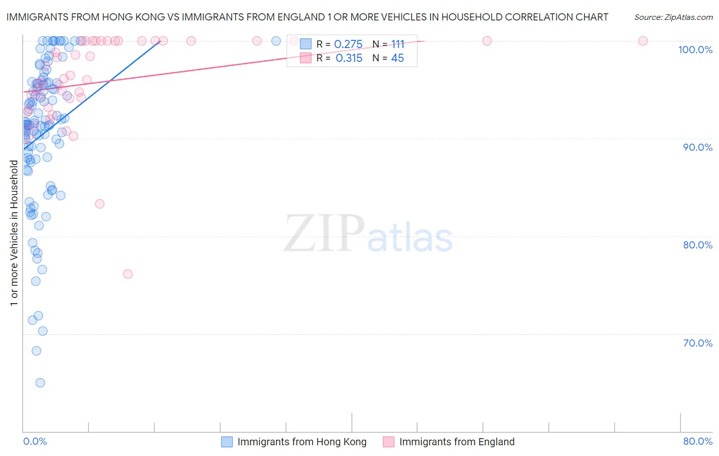 Immigrants from Hong Kong vs Immigrants from England 1 or more Vehicles in Household