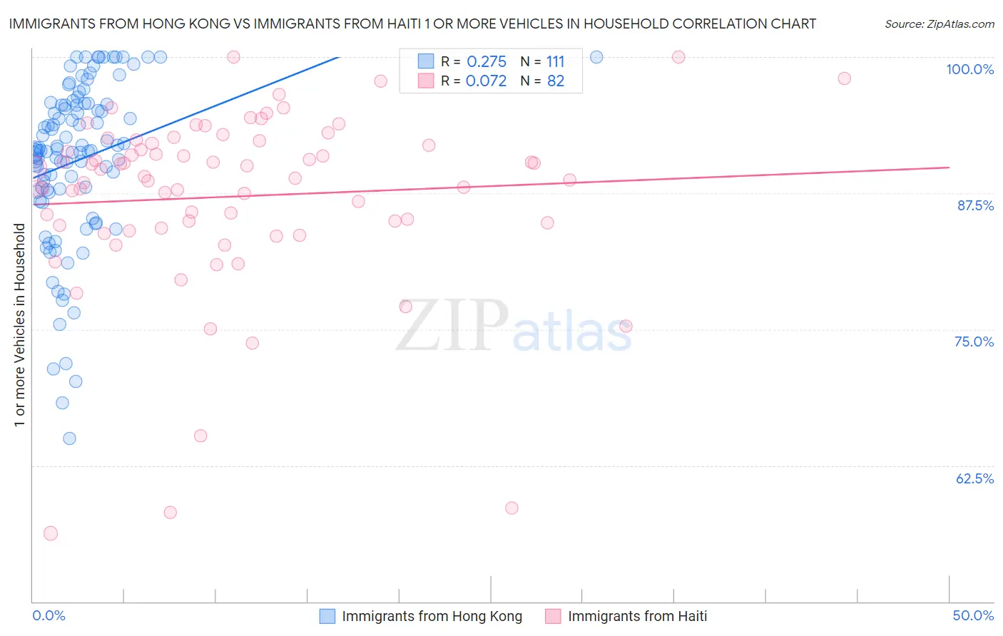 Immigrants from Hong Kong vs Immigrants from Haiti 1 or more Vehicles in Household