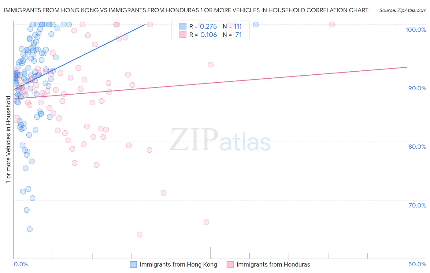 Immigrants from Hong Kong vs Immigrants from Honduras 1 or more Vehicles in Household