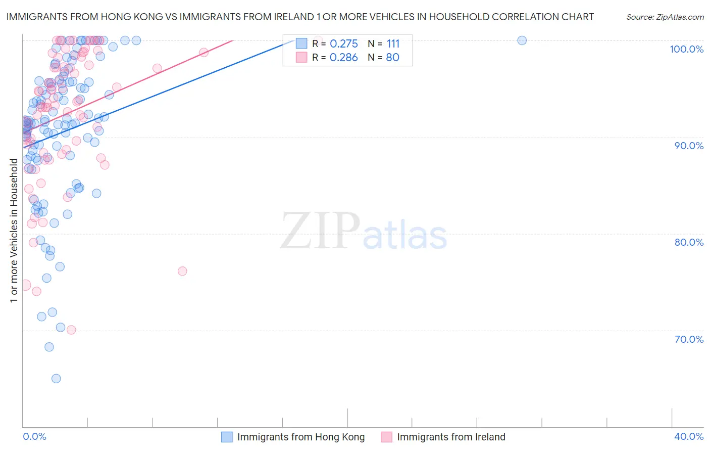 Immigrants from Hong Kong vs Immigrants from Ireland 1 or more Vehicles in Household