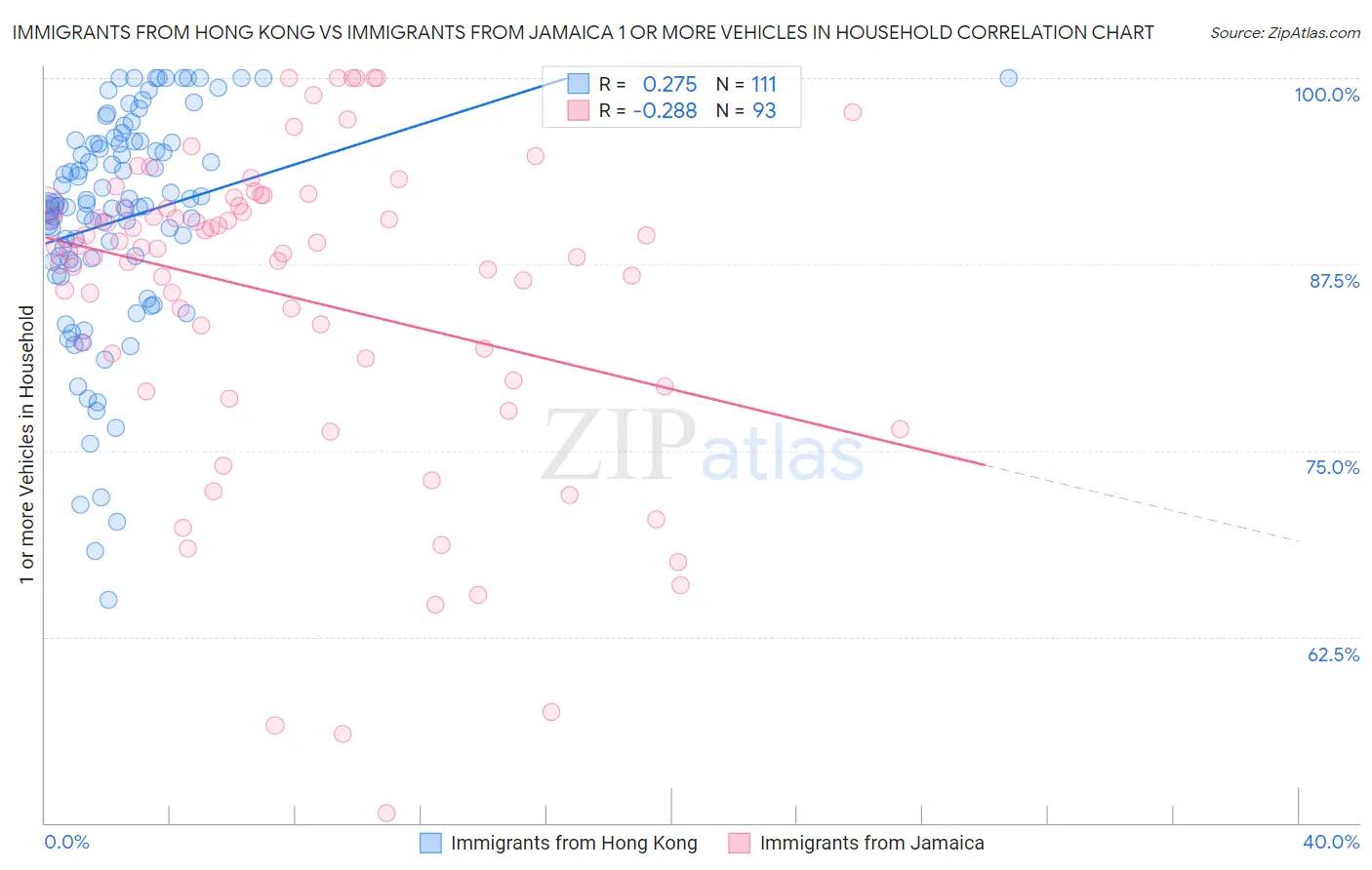 Immigrants from Hong Kong vs Immigrants from Jamaica 1 or more Vehicles in Household