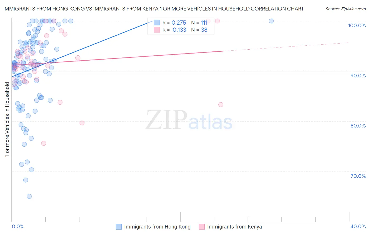 Immigrants from Hong Kong vs Immigrants from Kenya 1 or more Vehicles in Household
