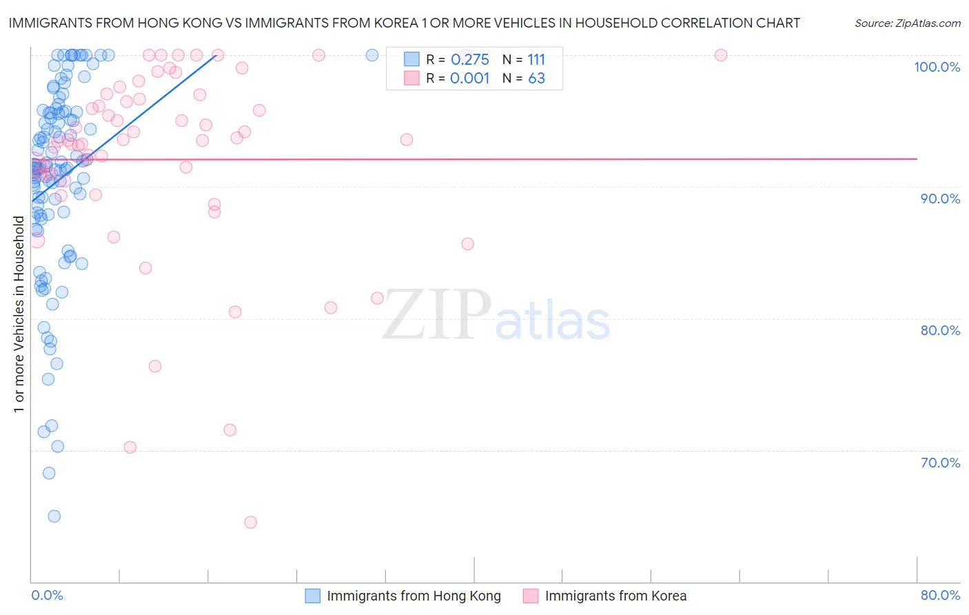 Immigrants from Hong Kong vs Immigrants from Korea 1 or more Vehicles in Household