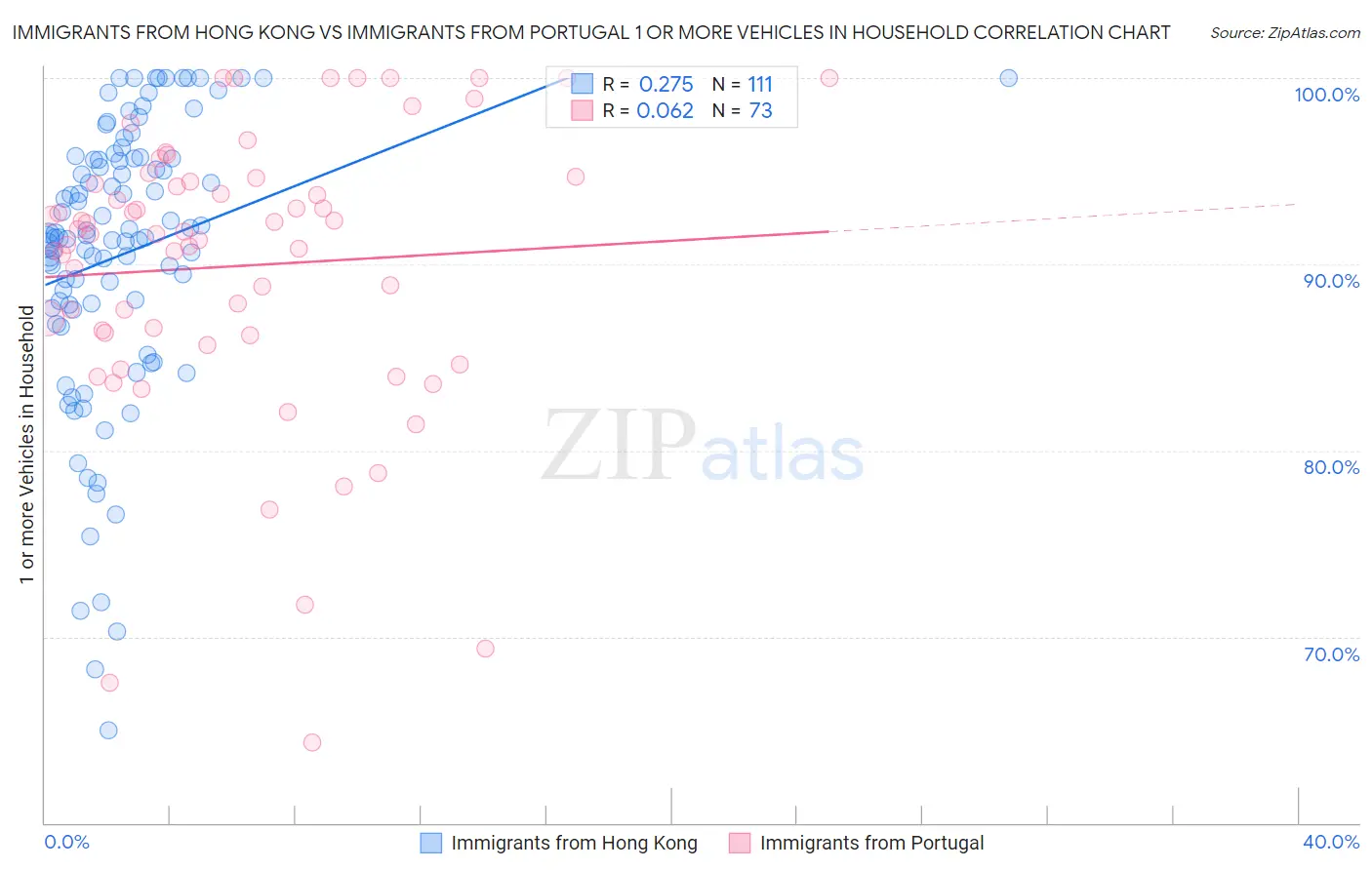 Immigrants from Hong Kong vs Immigrants from Portugal 1 or more Vehicles in Household