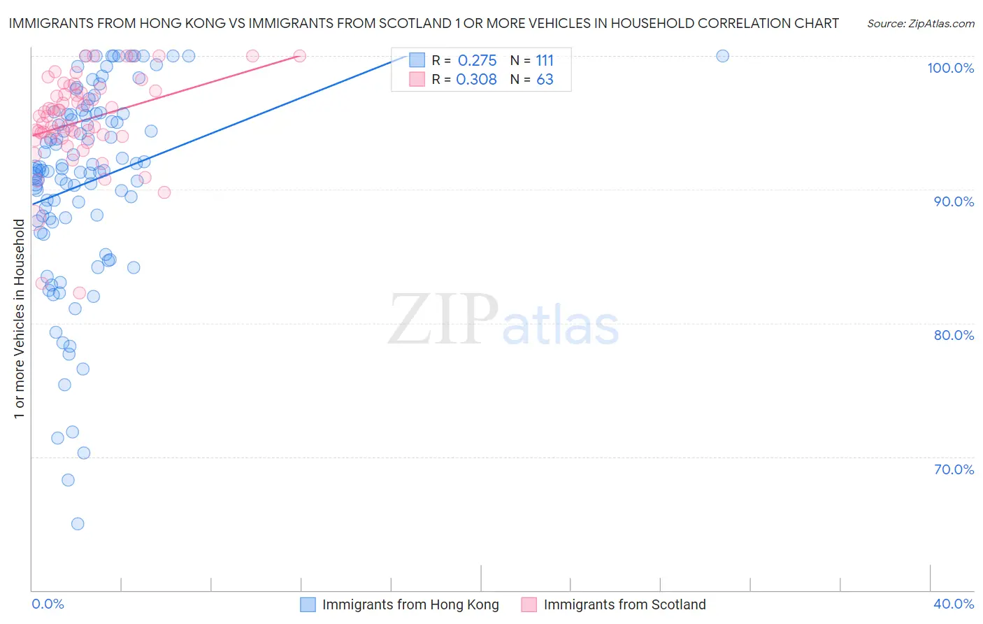 Immigrants from Hong Kong vs Immigrants from Scotland 1 or more Vehicles in Household
