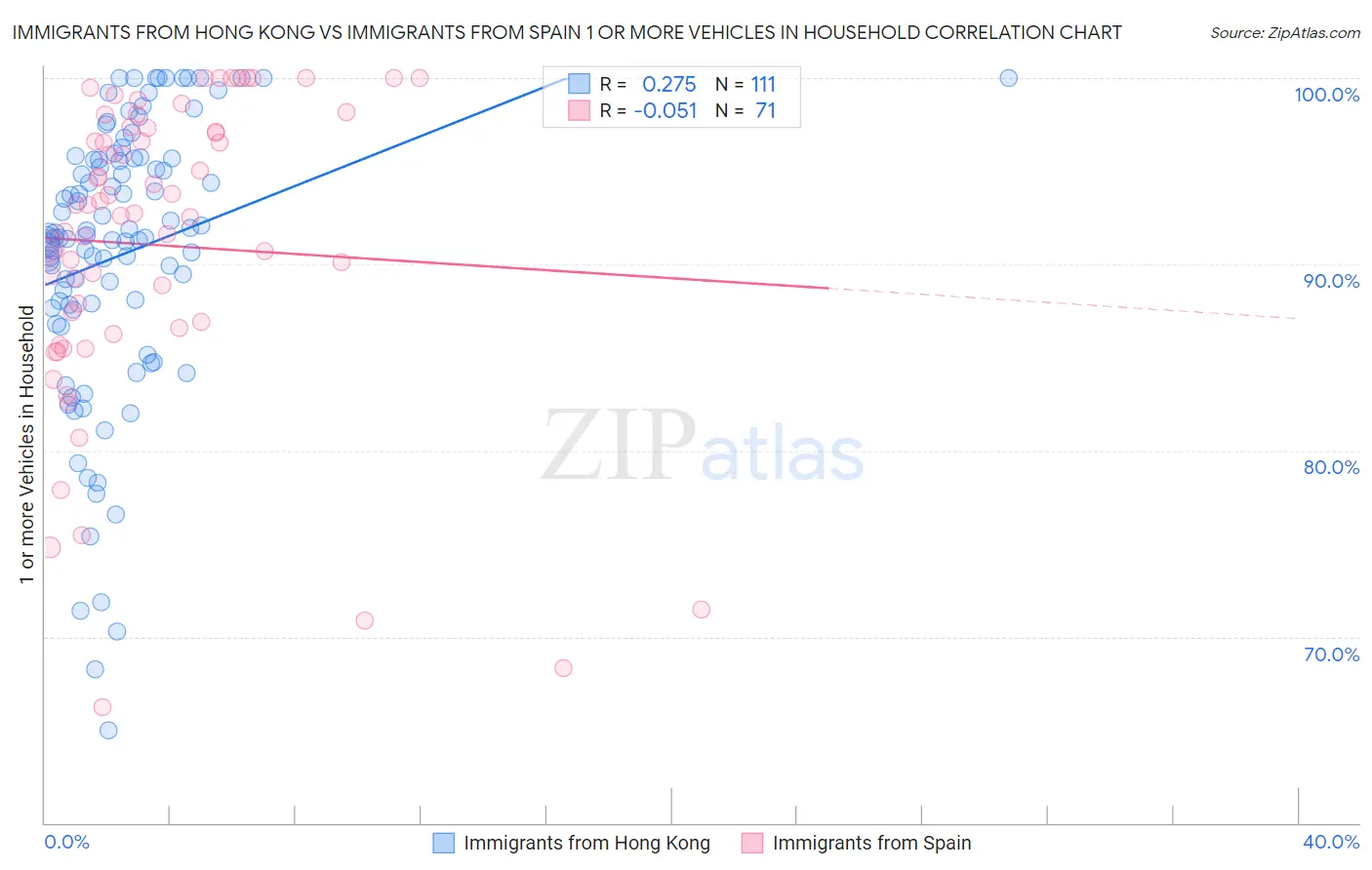 Immigrants from Hong Kong vs Immigrants from Spain 1 or more Vehicles in Household