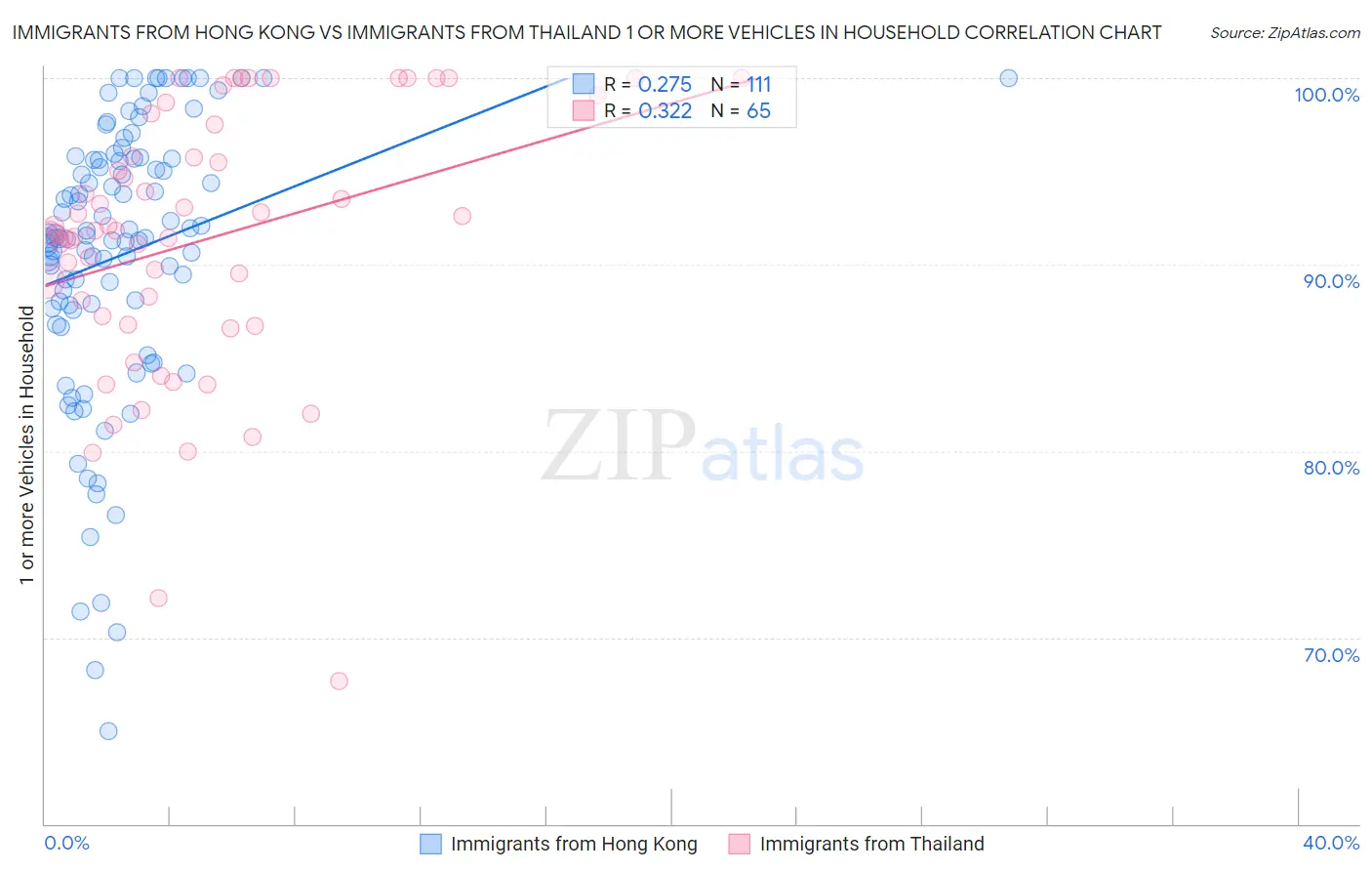 Immigrants from Hong Kong vs Immigrants from Thailand 1 or more Vehicles in Household