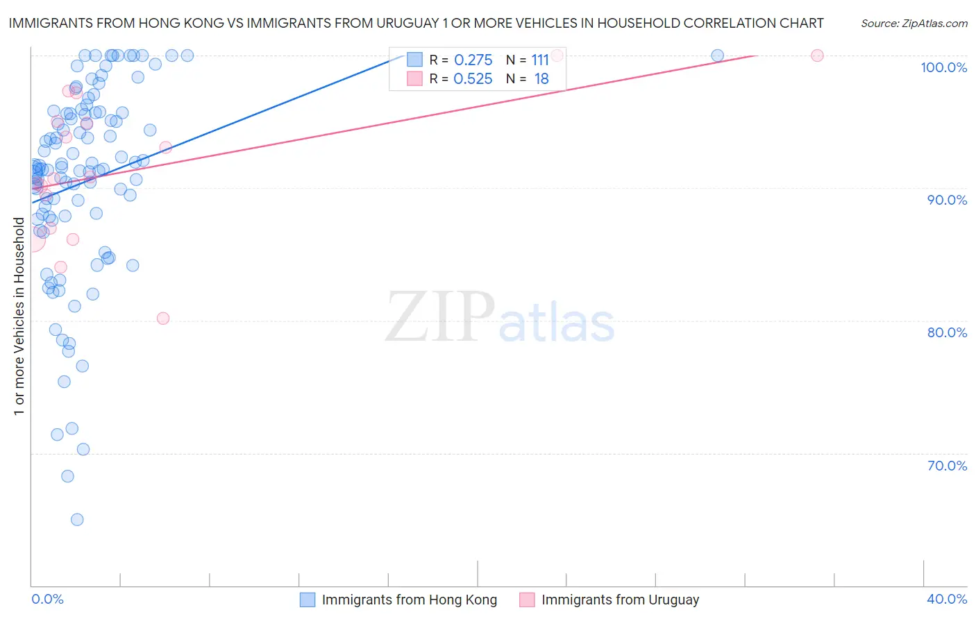 Immigrants from Hong Kong vs Immigrants from Uruguay 1 or more Vehicles in Household