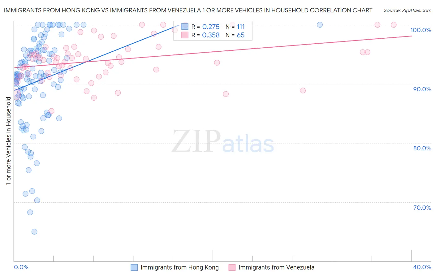 Immigrants from Hong Kong vs Immigrants from Venezuela 1 or more Vehicles in Household
