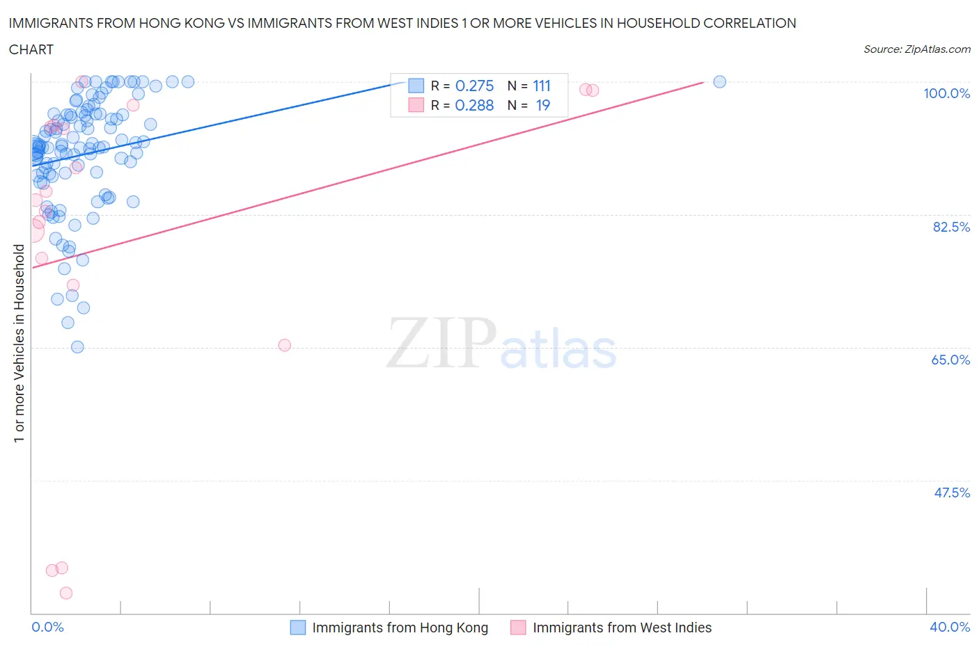 Immigrants from Hong Kong vs Immigrants from West Indies 1 or more Vehicles in Household