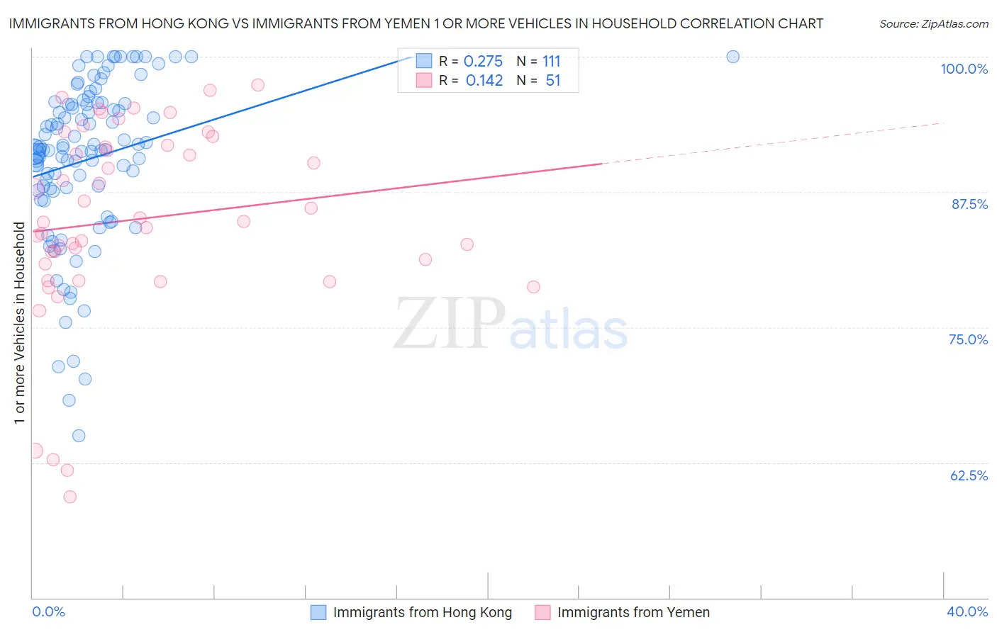 Immigrants from Hong Kong vs Immigrants from Yemen 1 or more Vehicles in Household