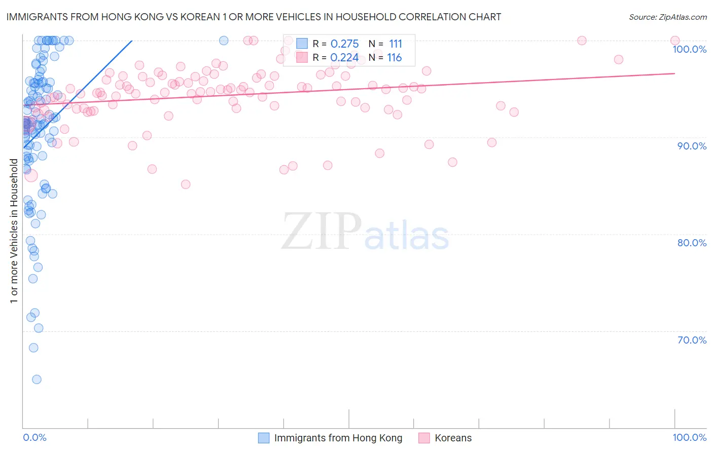 Immigrants from Hong Kong vs Korean 1 or more Vehicles in Household