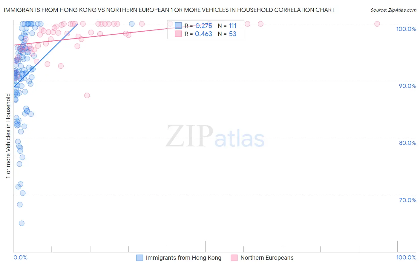 Immigrants from Hong Kong vs Northern European 1 or more Vehicles in Household