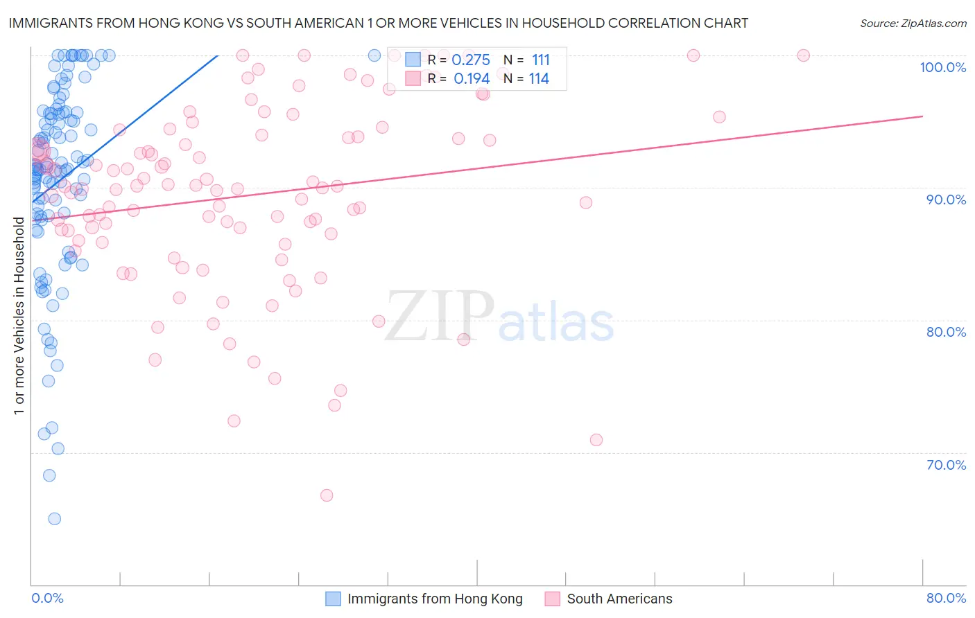 Immigrants from Hong Kong vs South American 1 or more Vehicles in Household