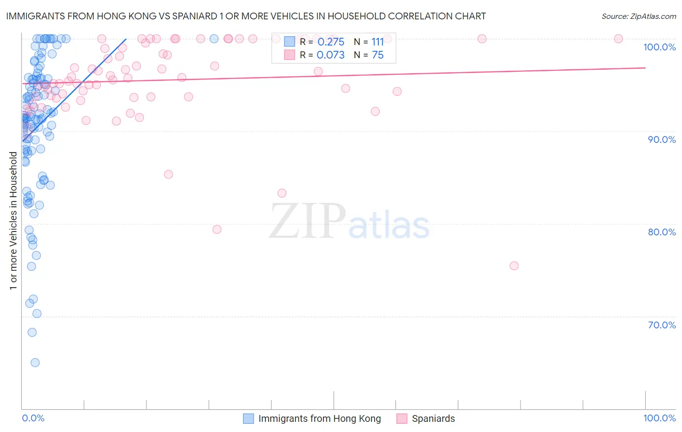 Immigrants from Hong Kong vs Spaniard 1 or more Vehicles in Household