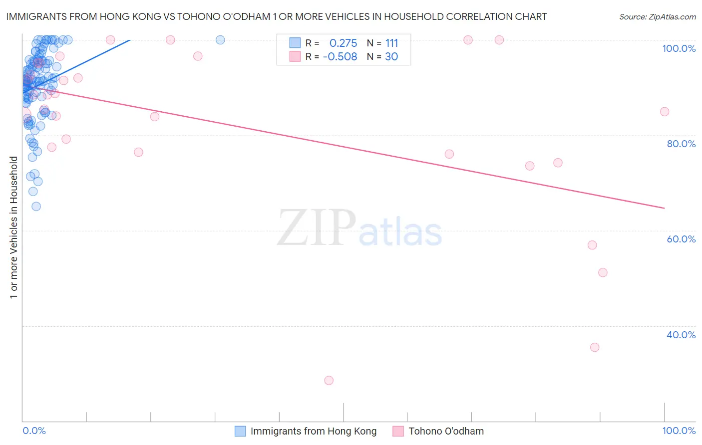 Immigrants from Hong Kong vs Tohono O'odham 1 or more Vehicles in Household