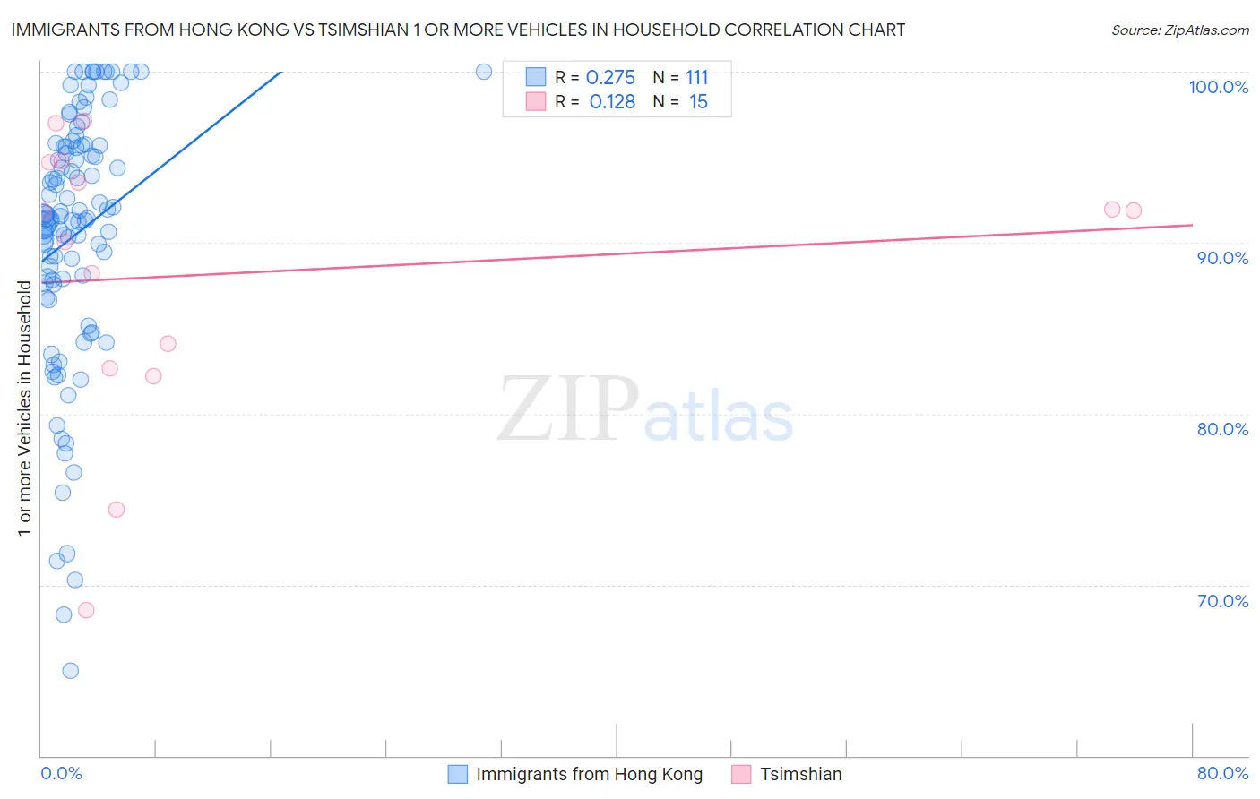 Immigrants from Hong Kong vs Tsimshian 1 or more Vehicles in Household