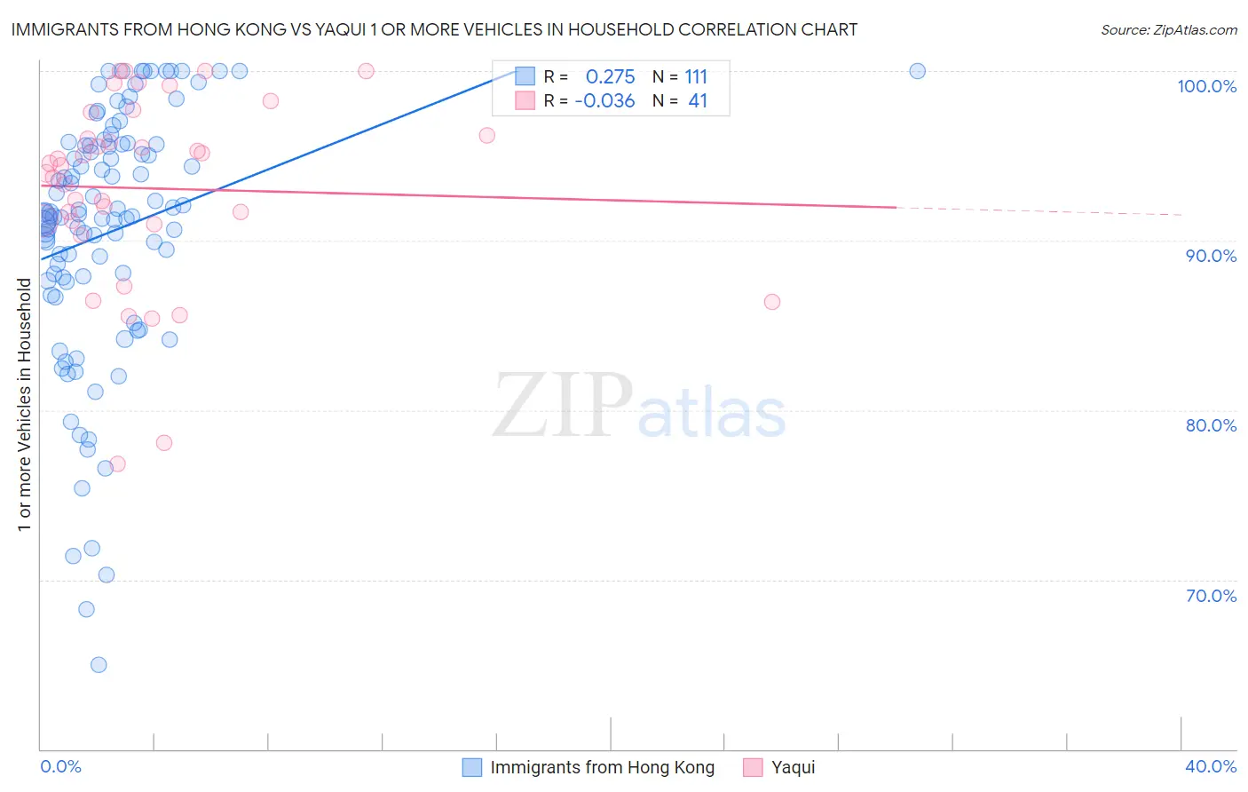 Immigrants from Hong Kong vs Yaqui 1 or more Vehicles in Household