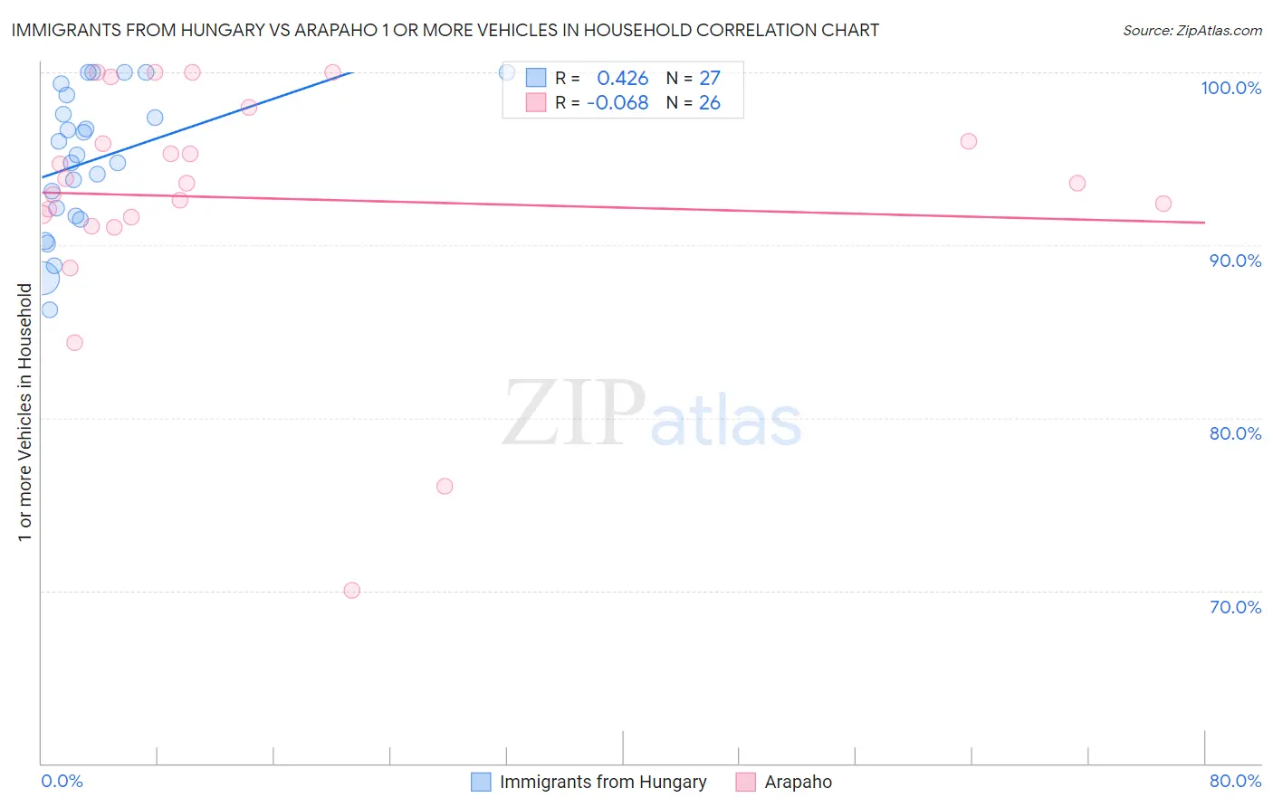Immigrants from Hungary vs Arapaho 1 or more Vehicles in Household