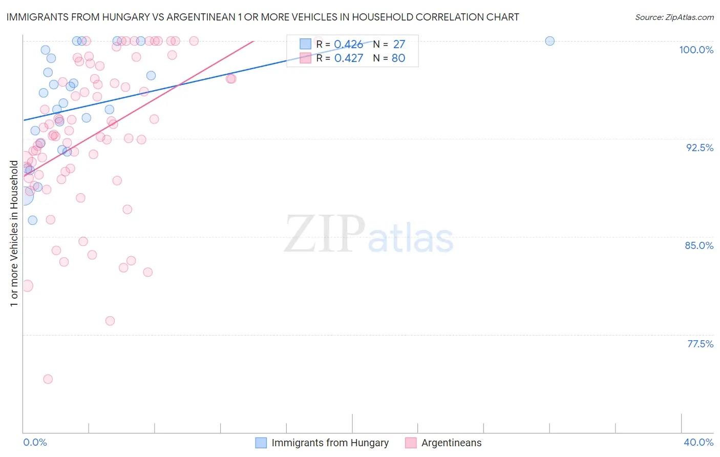 Immigrants from Hungary vs Argentinean 1 or more Vehicles in Household