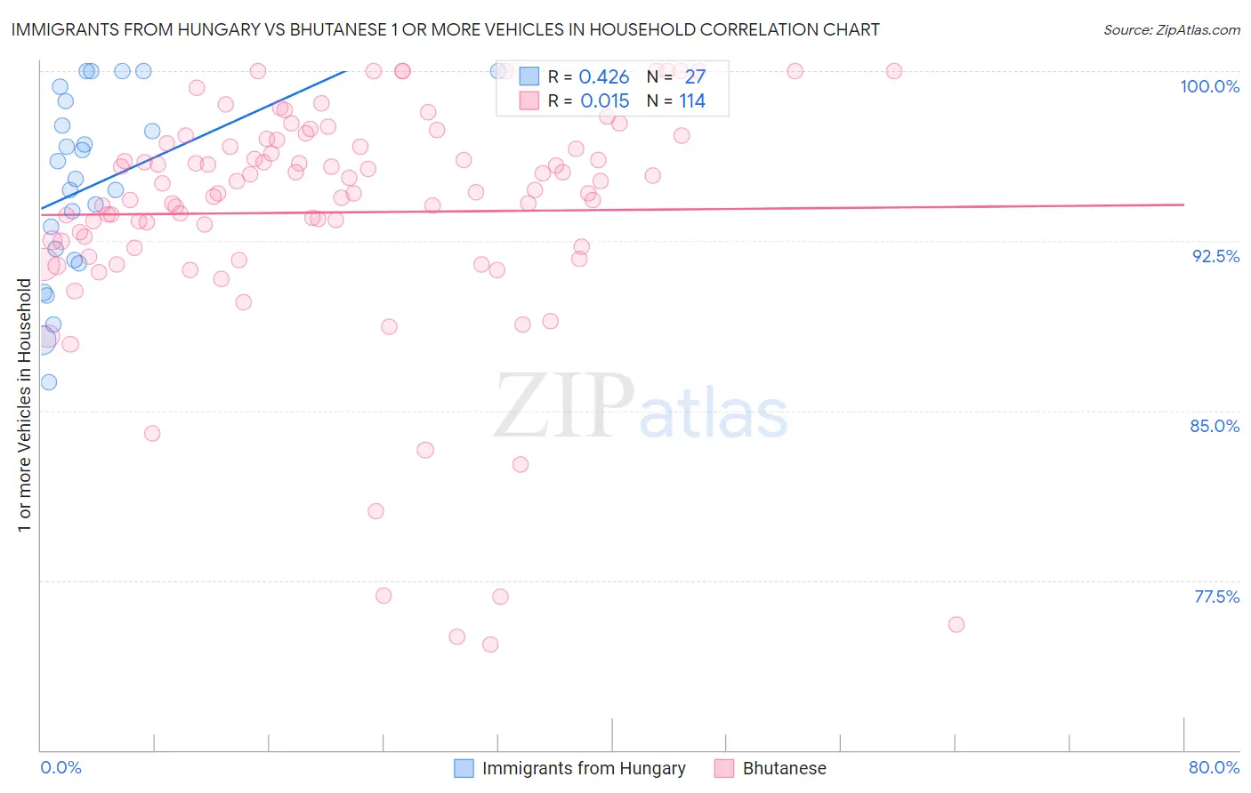 Immigrants from Hungary vs Bhutanese 1 or more Vehicles in Household