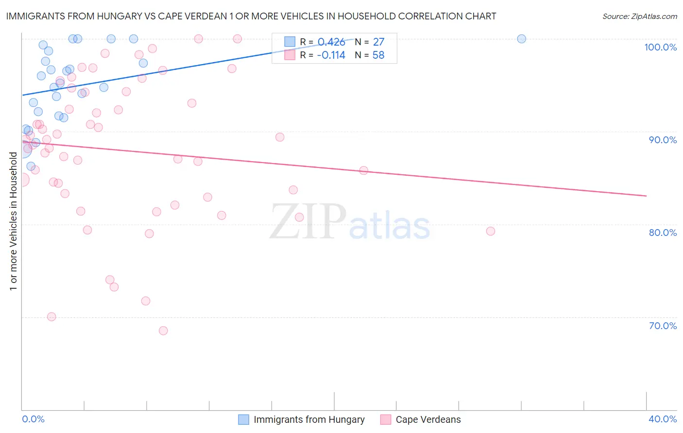 Immigrants from Hungary vs Cape Verdean 1 or more Vehicles in Household