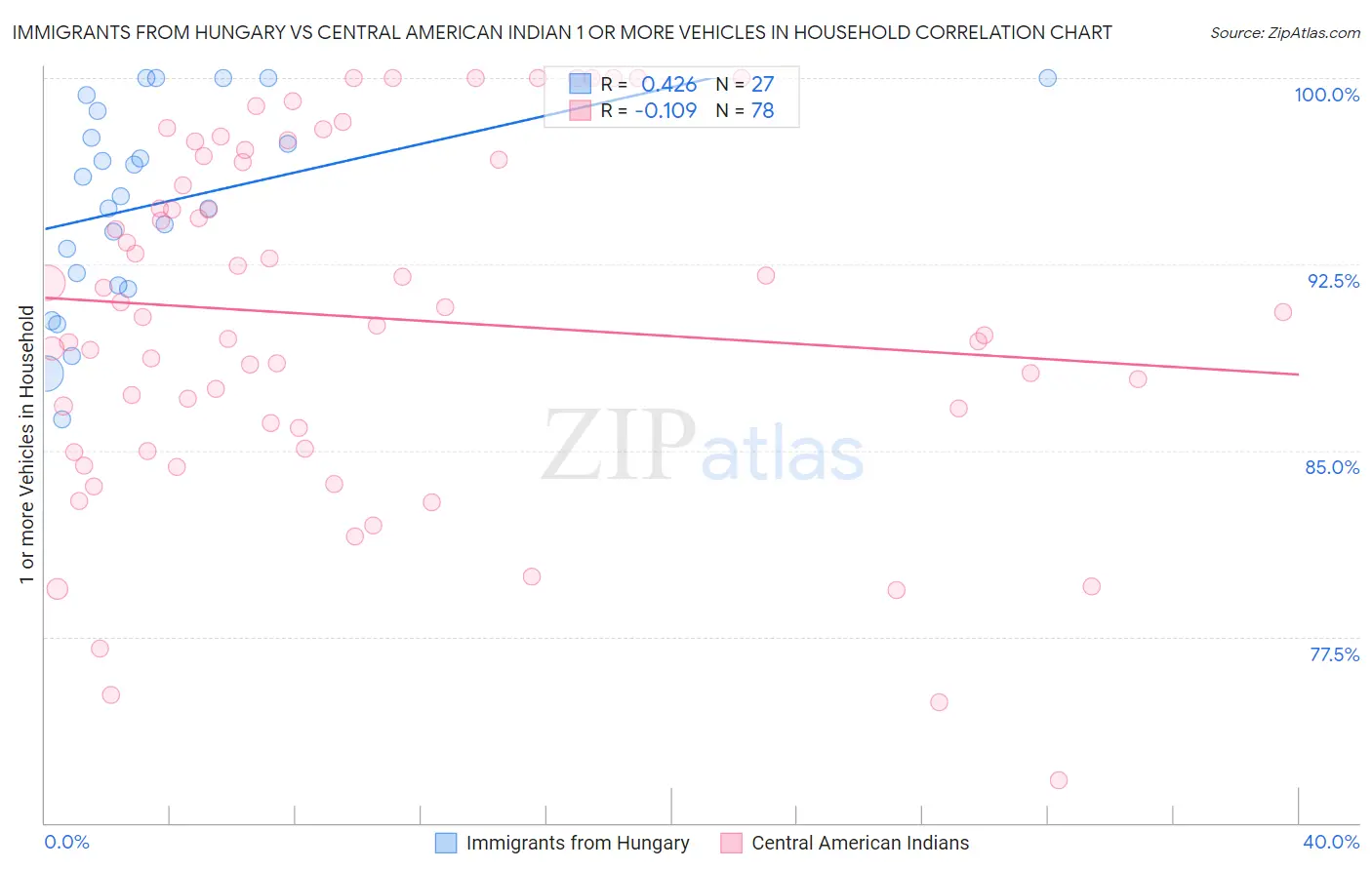 Immigrants from Hungary vs Central American Indian 1 or more Vehicles in Household