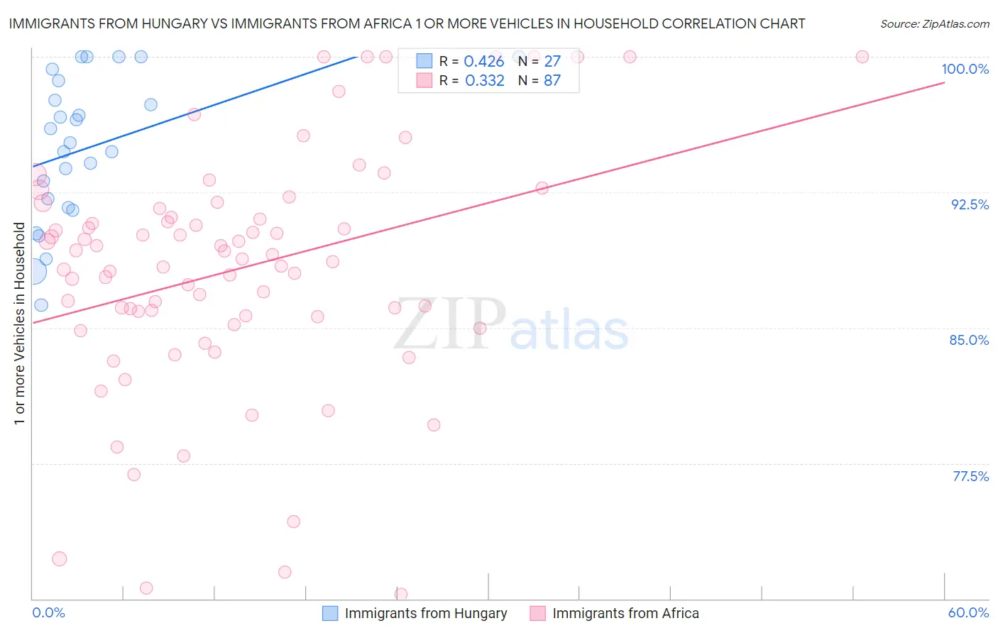 Immigrants from Hungary vs Immigrants from Africa 1 or more Vehicles in Household