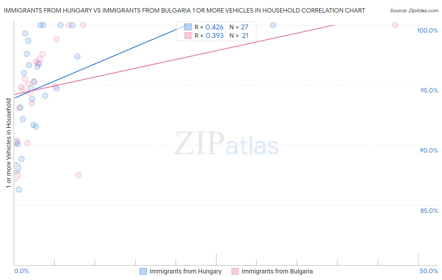 Immigrants from Hungary vs Immigrants from Bulgaria 1 or more Vehicles in Household
