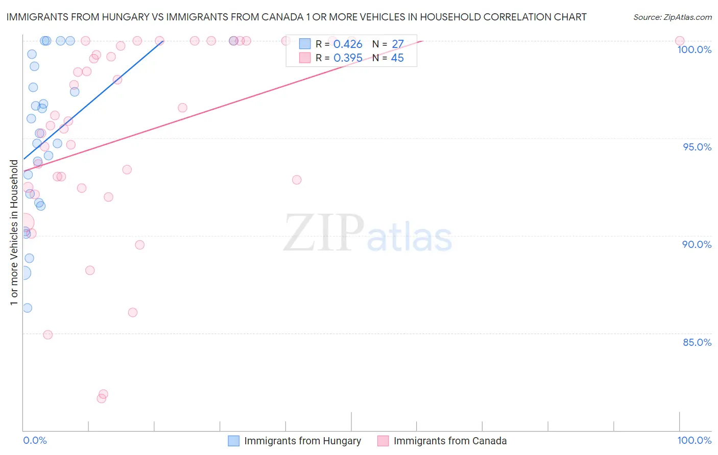 Immigrants from Hungary vs Immigrants from Canada 1 or more Vehicles in Household