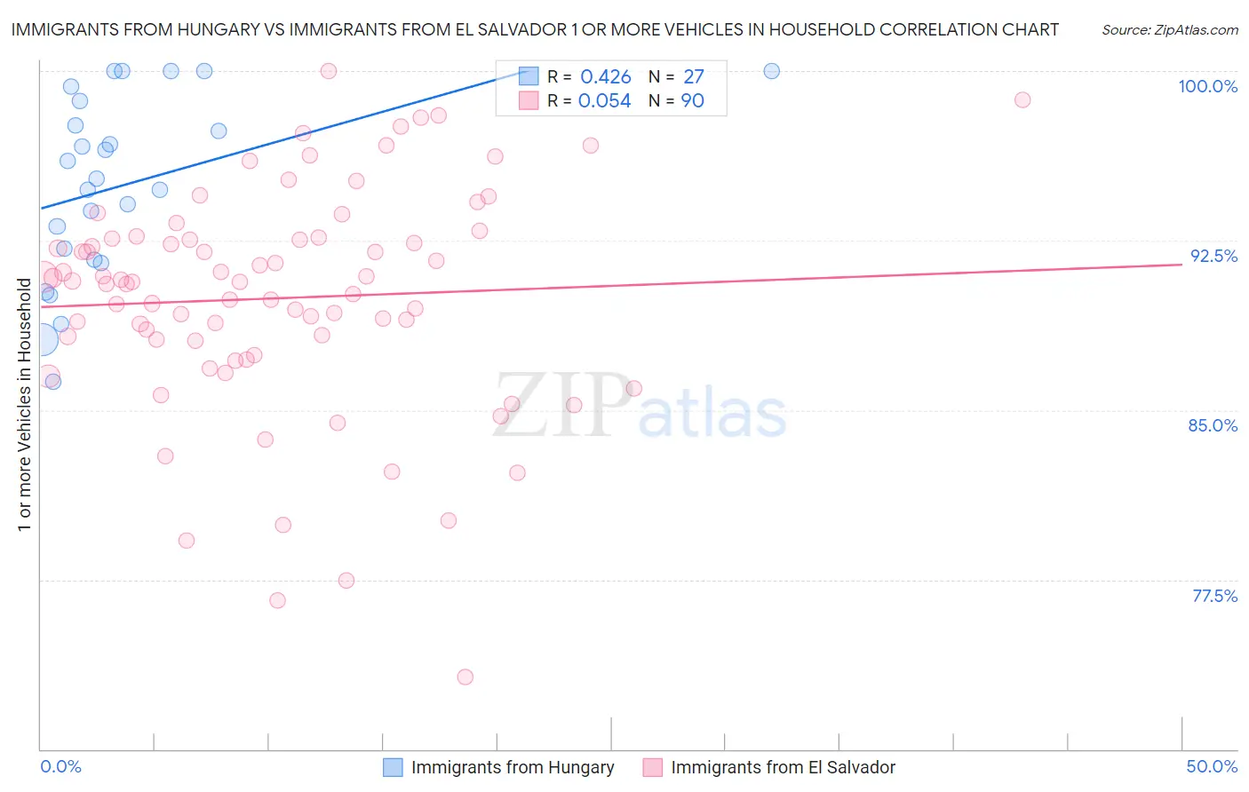 Immigrants from Hungary vs Immigrants from El Salvador 1 or more Vehicles in Household
