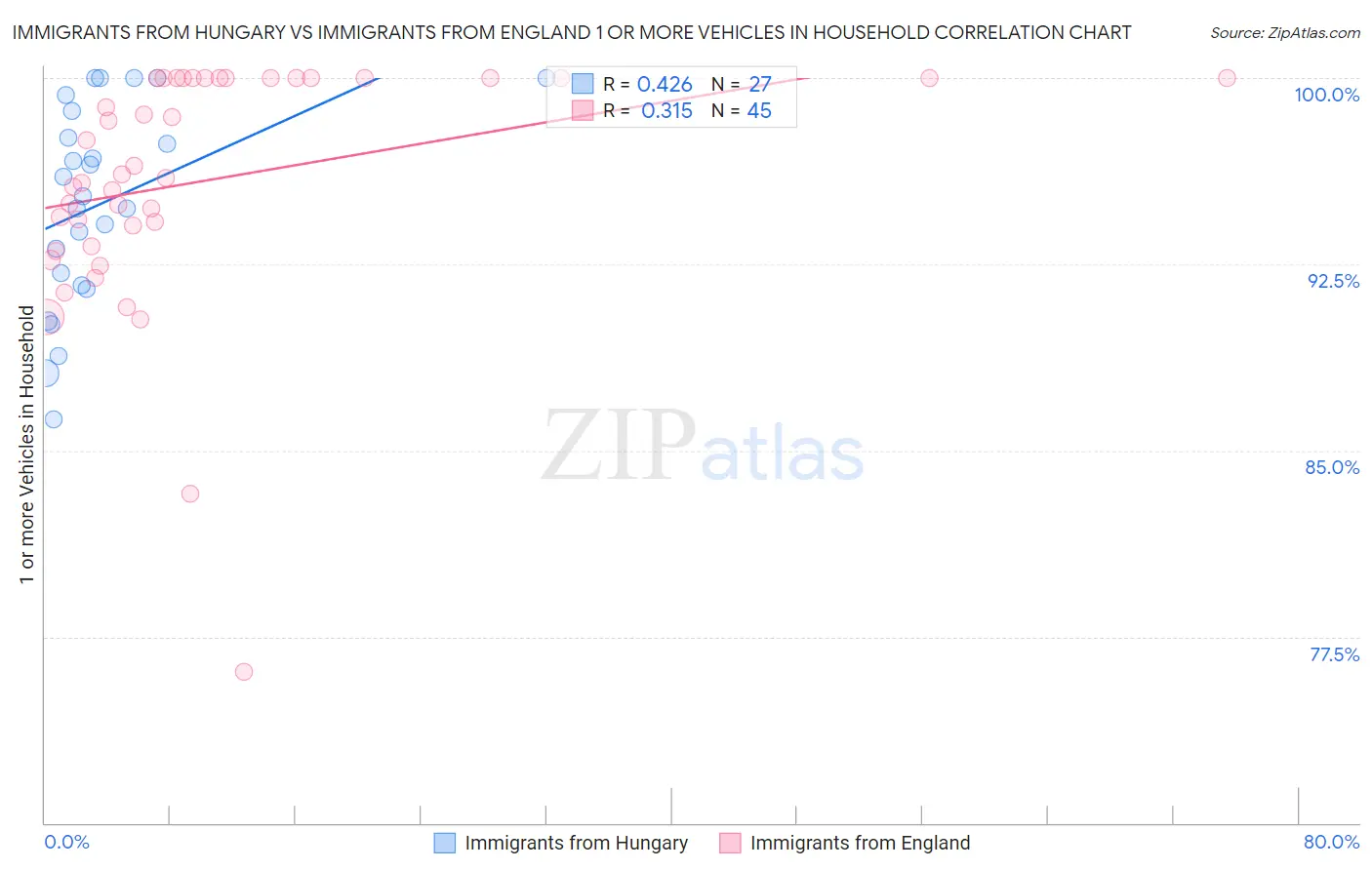 Immigrants from Hungary vs Immigrants from England 1 or more Vehicles in Household