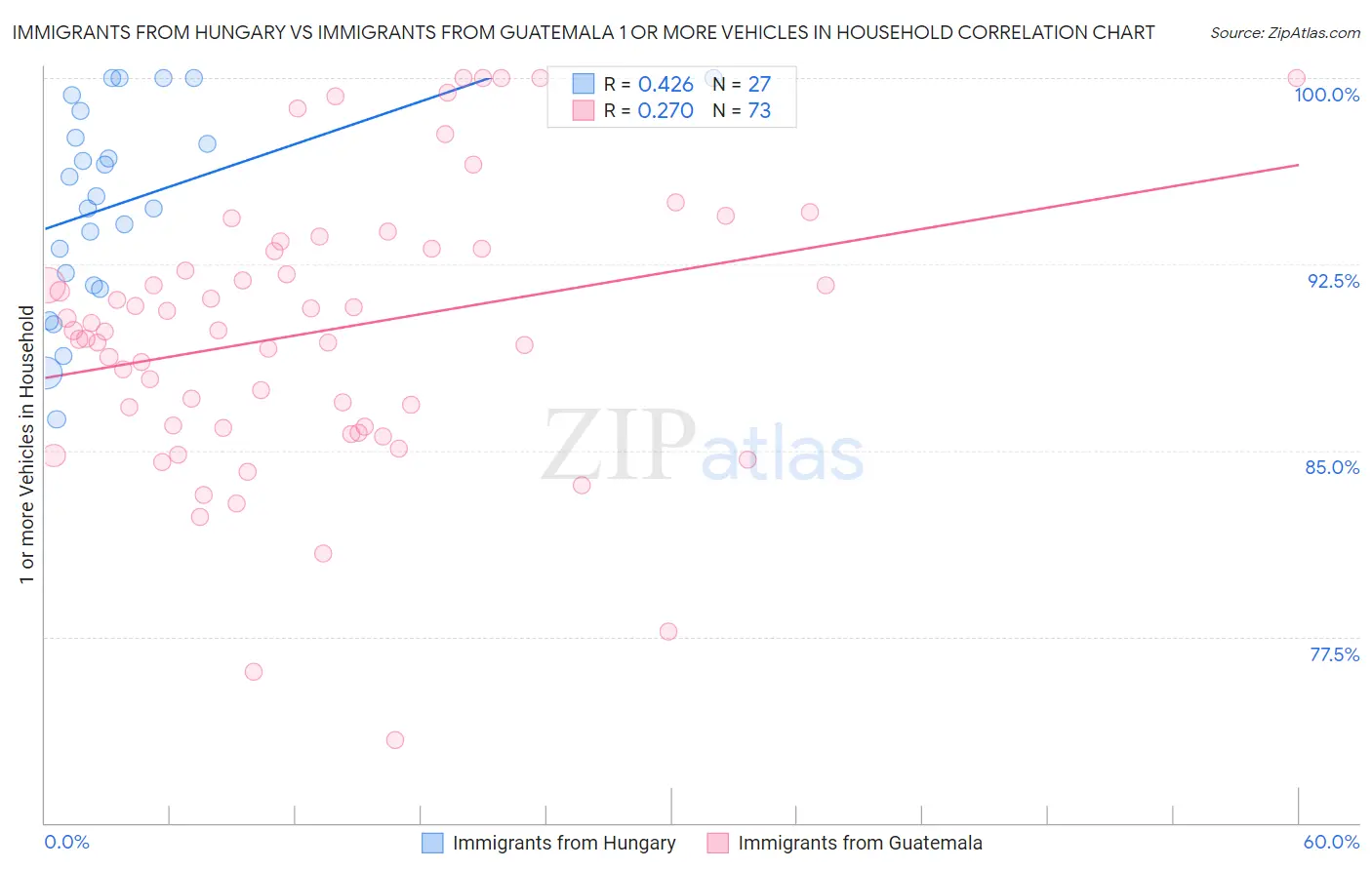 Immigrants from Hungary vs Immigrants from Guatemala 1 or more Vehicles in Household