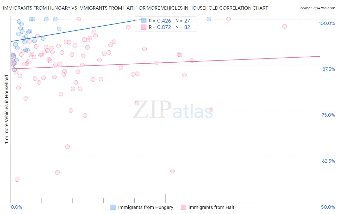 Immigrants from Hungary vs Immigrants from Haiti 1 or more Vehicles in Household