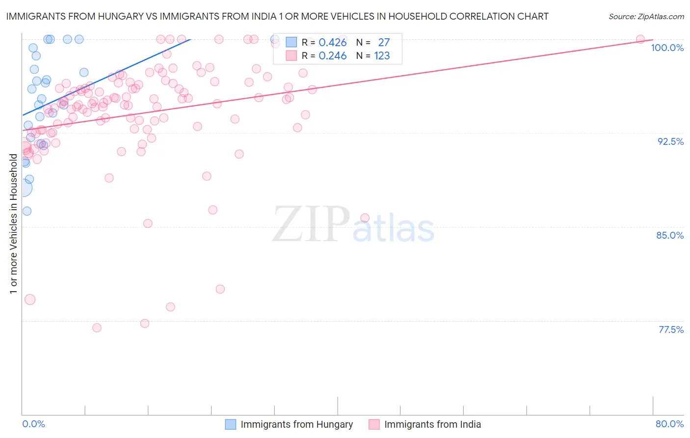 Immigrants from Hungary vs Immigrants from India 1 or more Vehicles in Household