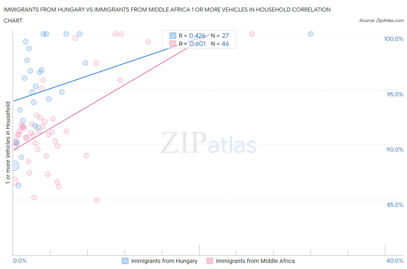 Immigrants from Hungary vs Immigrants from Middle Africa 1 or more Vehicles in Household