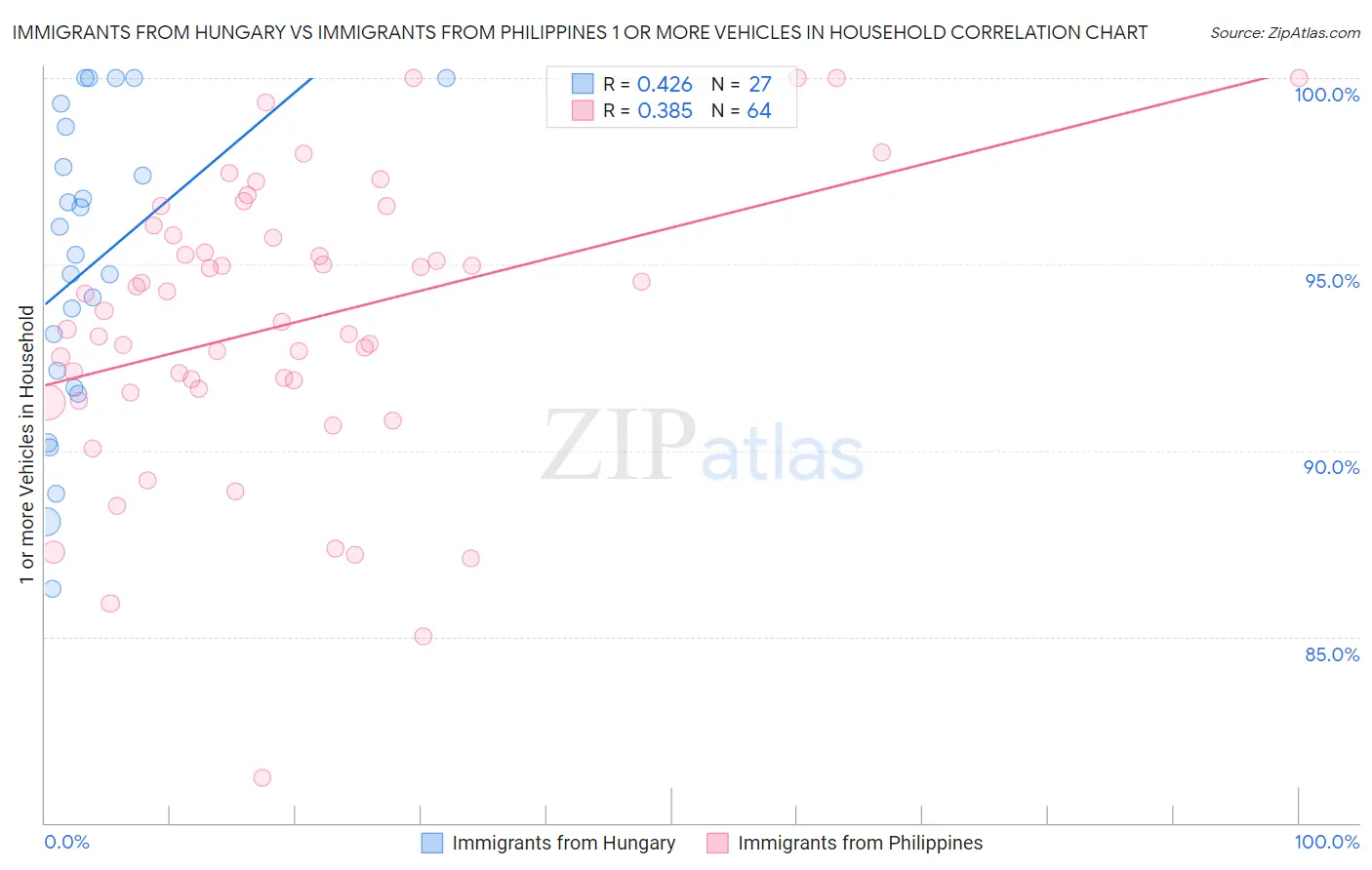 Immigrants from Hungary vs Immigrants from Philippines 1 or more Vehicles in Household