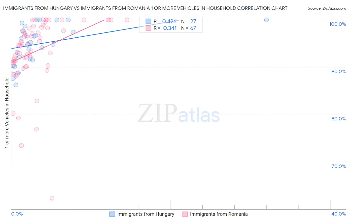 Immigrants from Hungary vs Immigrants from Romania 1 or more Vehicles in Household