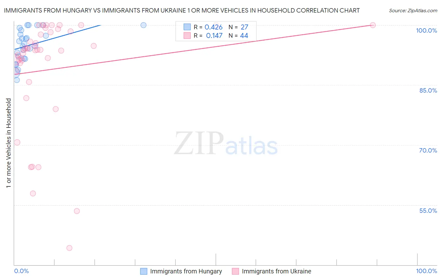 Immigrants from Hungary vs Immigrants from Ukraine 1 or more Vehicles in Household