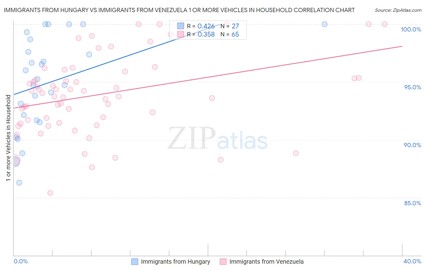 Immigrants from Hungary vs Immigrants from Venezuela 1 or more Vehicles in Household