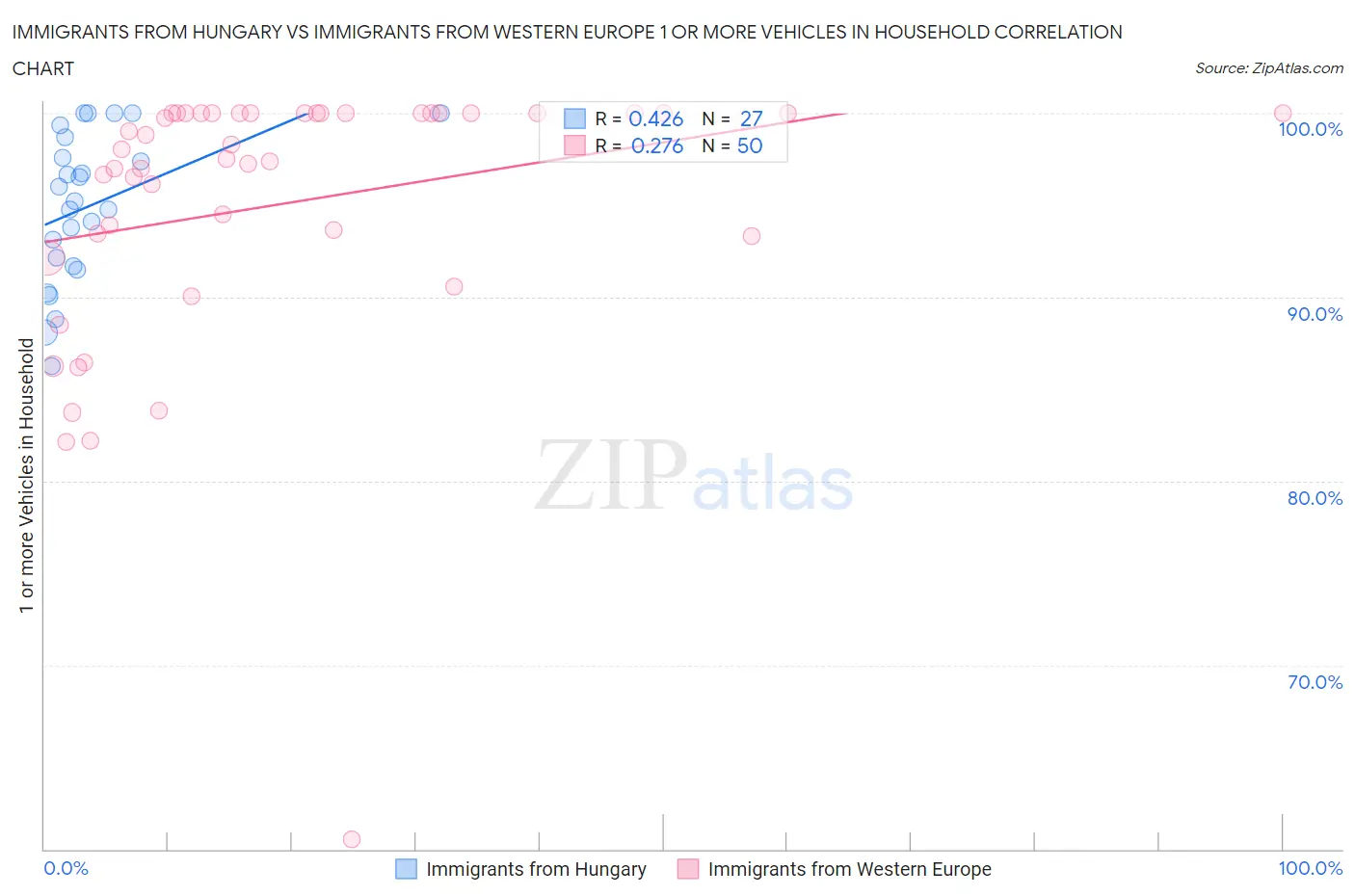 Immigrants from Hungary vs Immigrants from Western Europe 1 or more Vehicles in Household