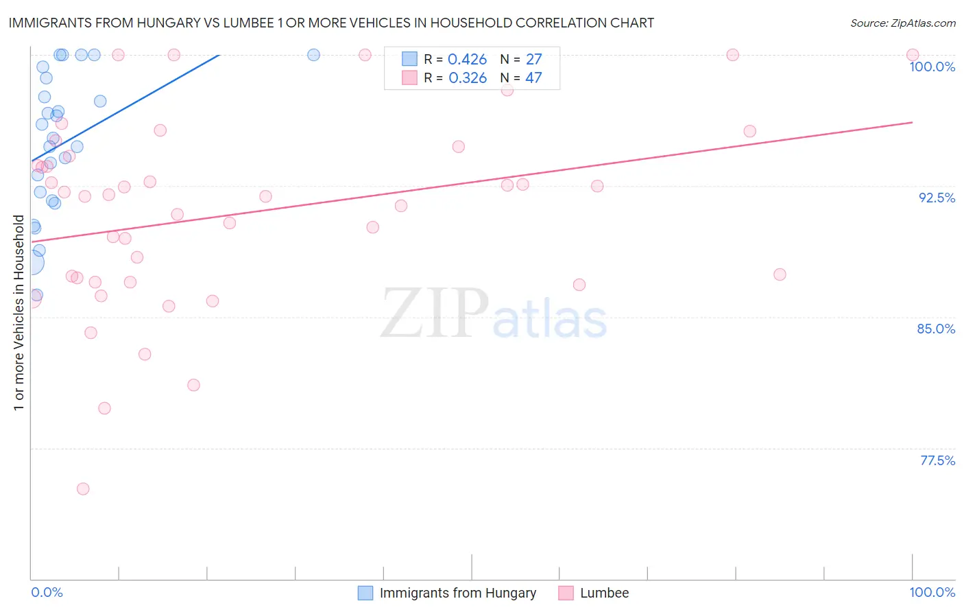 Immigrants from Hungary vs Lumbee 1 or more Vehicles in Household