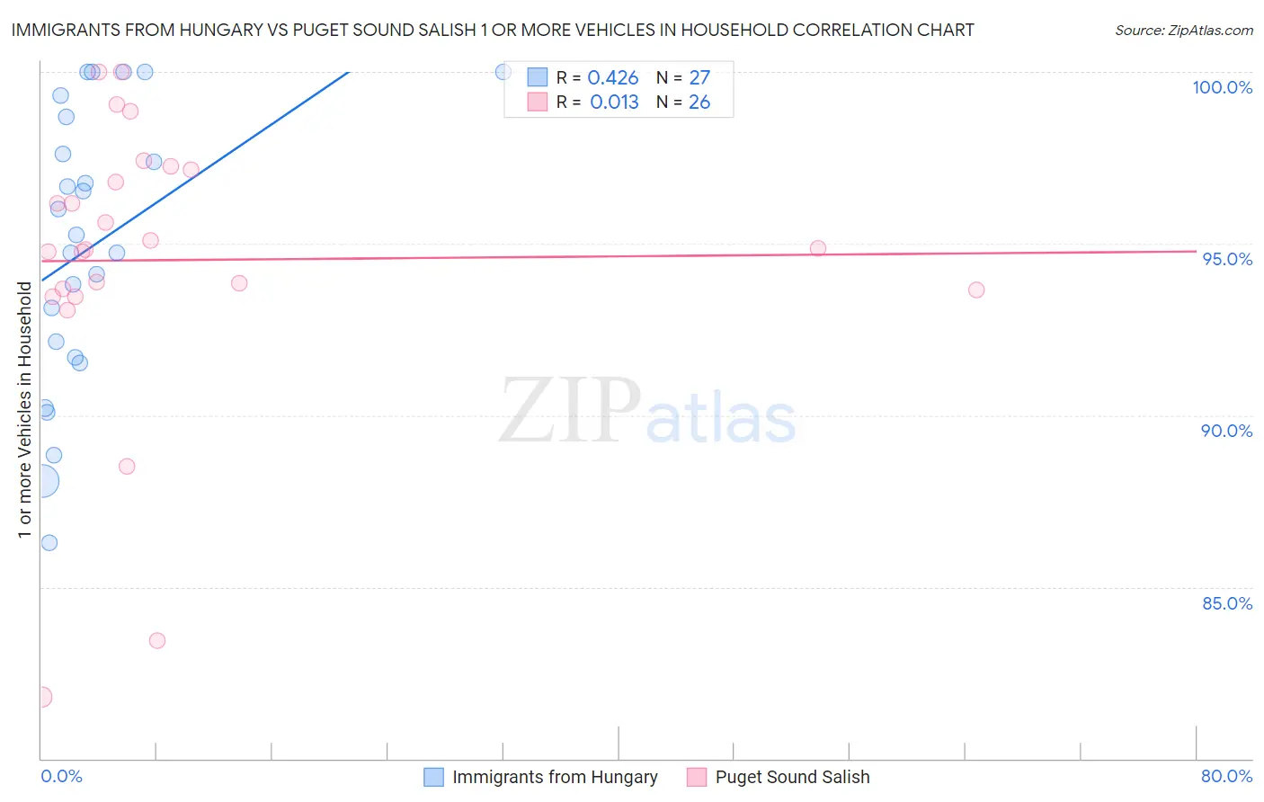 Immigrants from Hungary vs Puget Sound Salish 1 or more Vehicles in Household