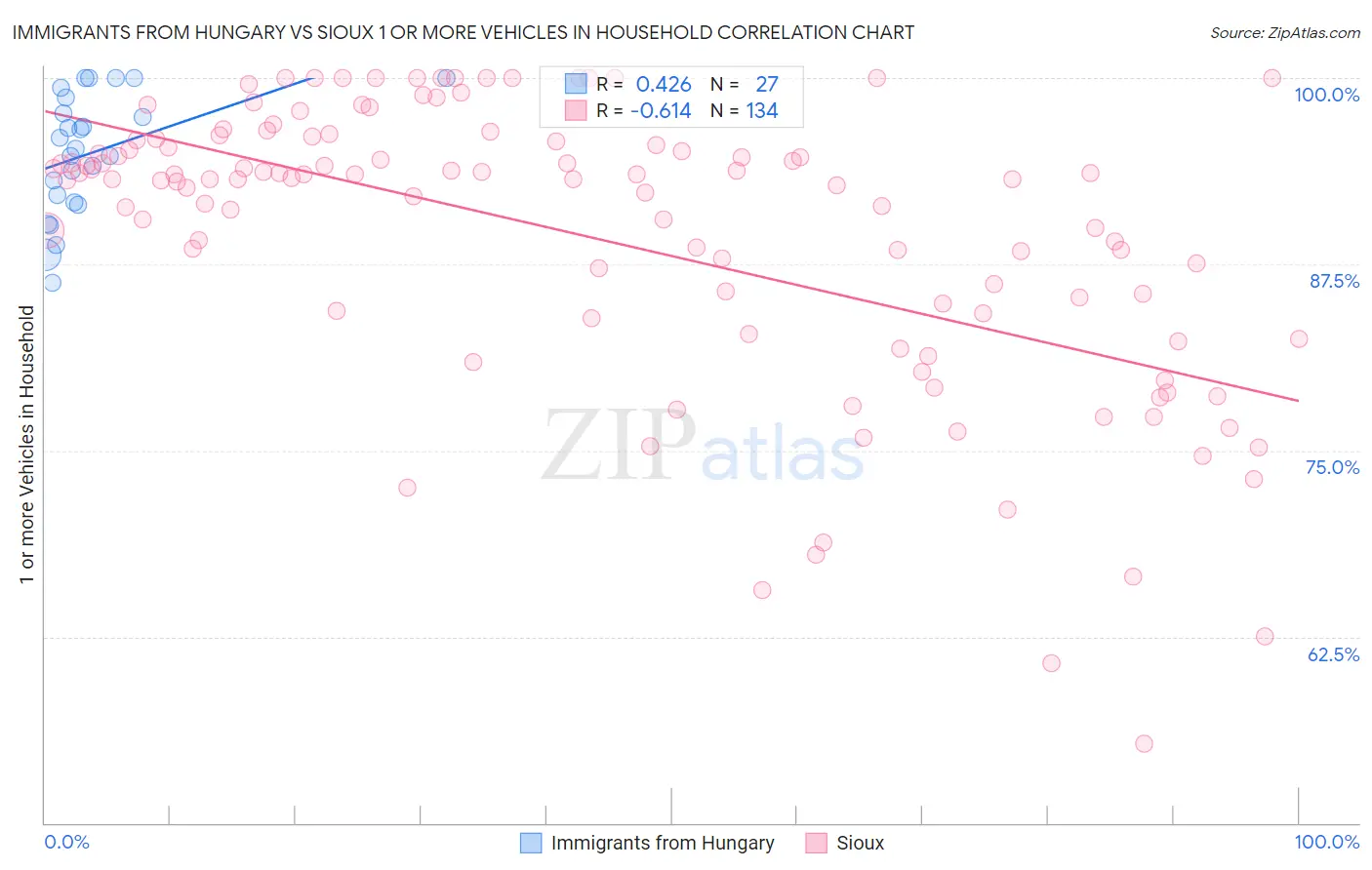 Immigrants from Hungary vs Sioux 1 or more Vehicles in Household