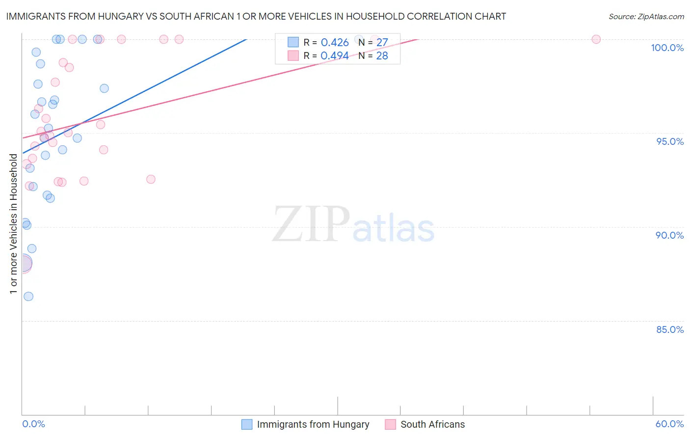 Immigrants from Hungary vs South African 1 or more Vehicles in Household