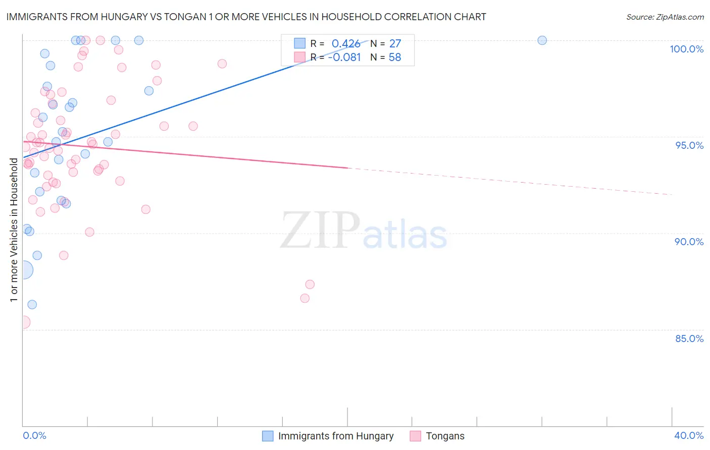 Immigrants from Hungary vs Tongan 1 or more Vehicles in Household