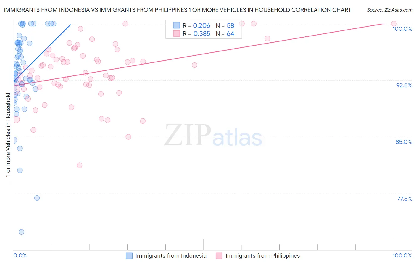Immigrants from Indonesia vs Immigrants from Philippines 1 or more Vehicles in Household