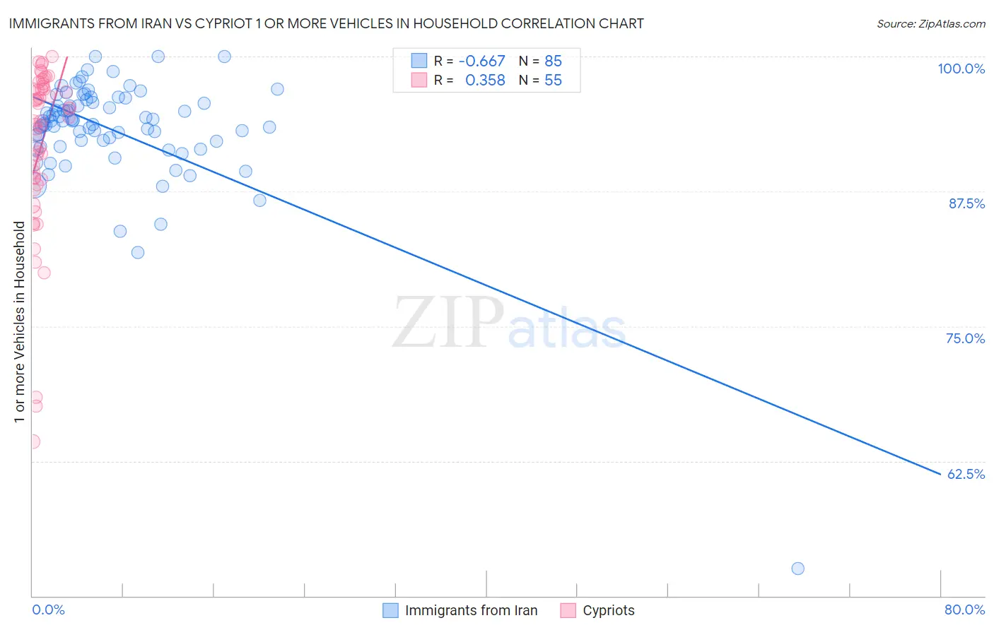 Immigrants from Iran vs Cypriot 1 or more Vehicles in Household