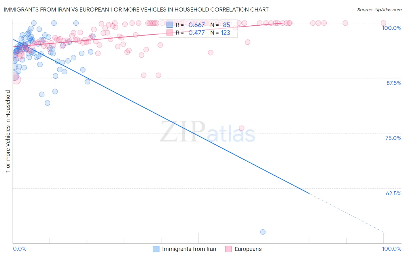 Immigrants from Iran vs European 1 or more Vehicles in Household