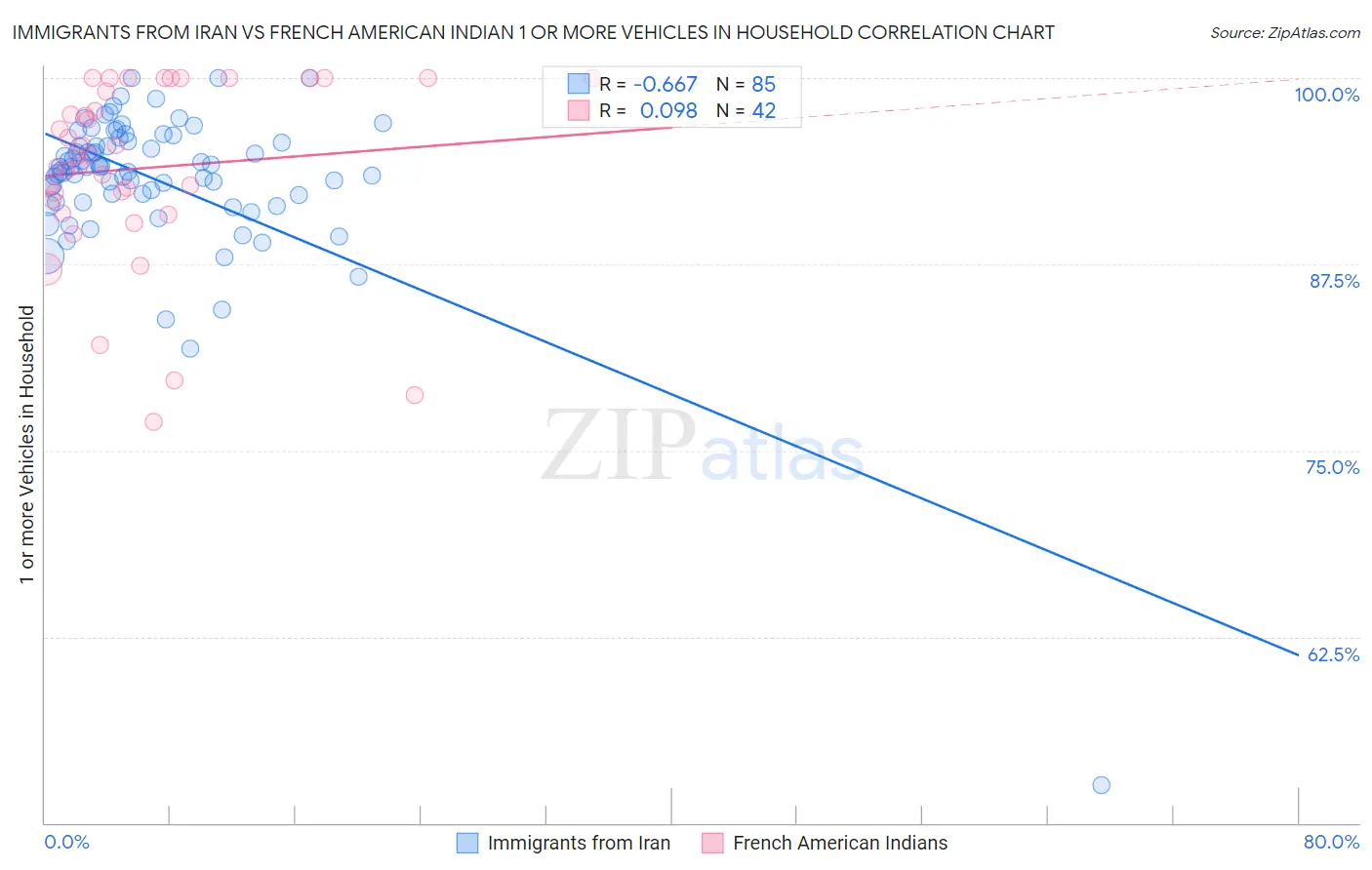 Immigrants from Iran vs French American Indian 1 or more Vehicles in Household